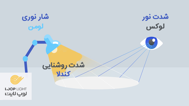 تفاوت این سه اصطلاح روشنایی و نورپردازی